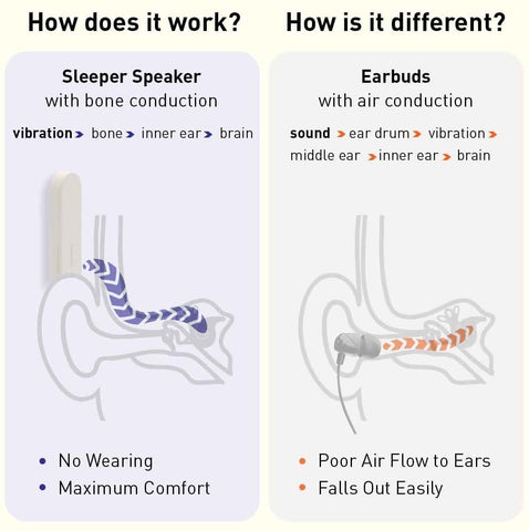 DreamWave -Smart Bone Conduction Sleeping Speaker